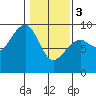 Bay City tide chart for Saturday, February 3, 2024