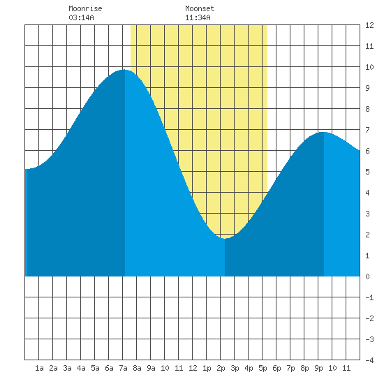 Bay City tide chart for Sunday, February 4, 2024