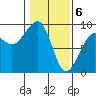 Bay City tide chart for Tuesday, February 6, 2024