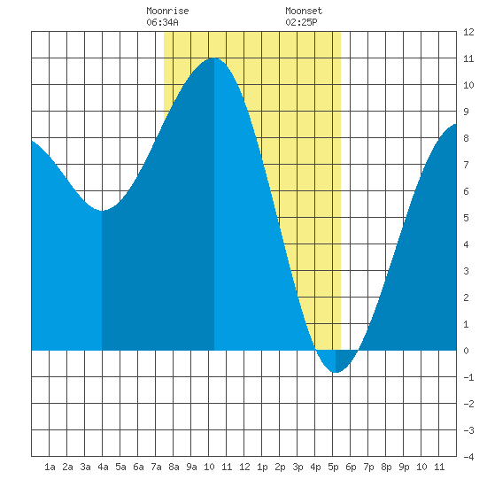 Bay City tide chart for Wednesday, February 7, 2024