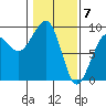 Bay City tide chart for Wednesday, February 7, 2024
