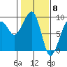 Bay City tide chart for Thursday, February 8, 2024