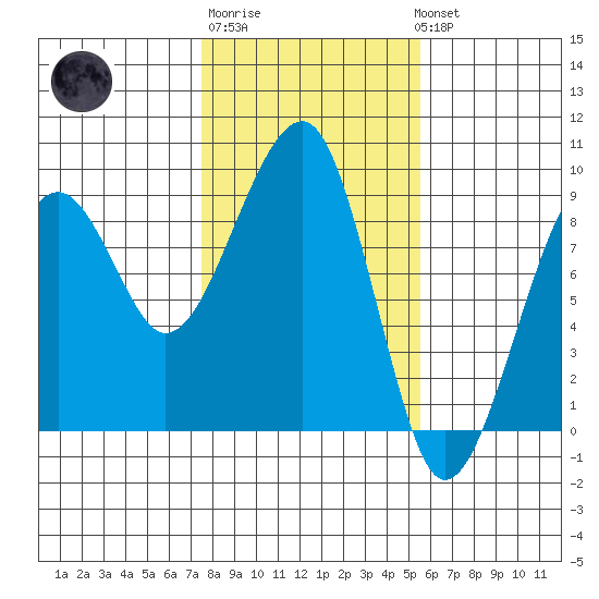 Bay City tide chart for Friday, February 9, 2024