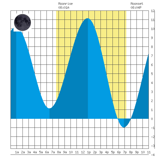 Bay City tide chart for Sunday, March 10, 2024