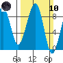 Bay City tide chart for Sunday, March 10, 2024