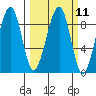 Bay City tide chart for Monday, March 11, 2024