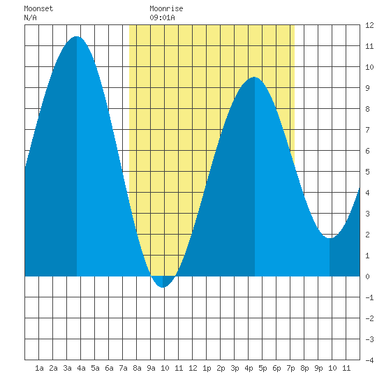 Bay City tide chart for Wednesday, March 13, 2024