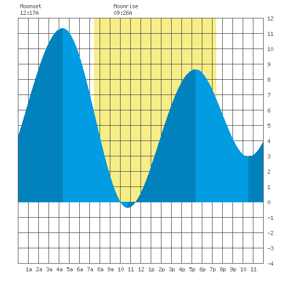 Bay City tide chart for Thursday, March 14, 2024
