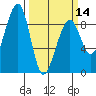 Bay City tide chart for Thursday, March 14, 2024