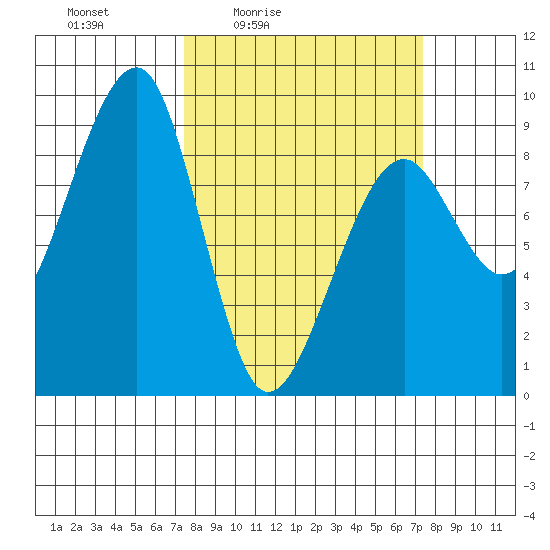 Bay City tide chart for Friday, March 15, 2024