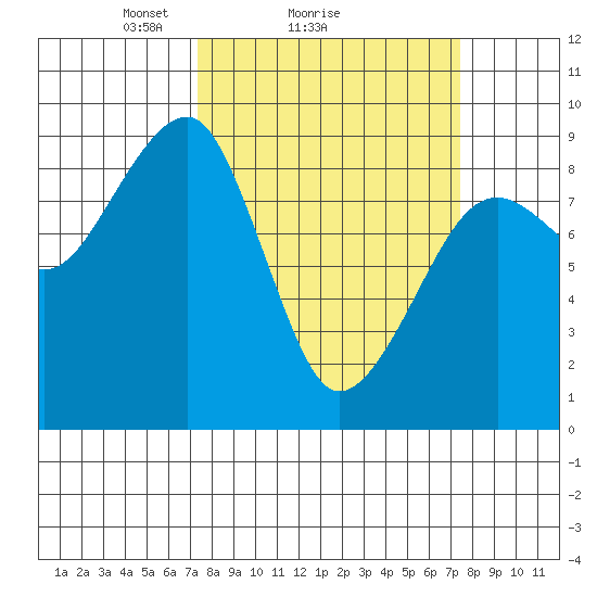 Bay City tide chart for Sunday, March 17, 2024