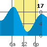 Bay City tide chart for Sunday, March 17, 2024