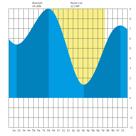 Bay City tide chart for Monday, March 18, 2024