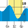 Bay City tide chart for Monday, March 18, 2024