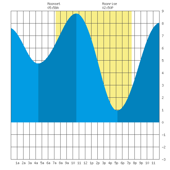 Bay City tide chart for Wednesday, March 20, 2024