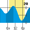 Bay City tide chart for Wednesday, March 20, 2024