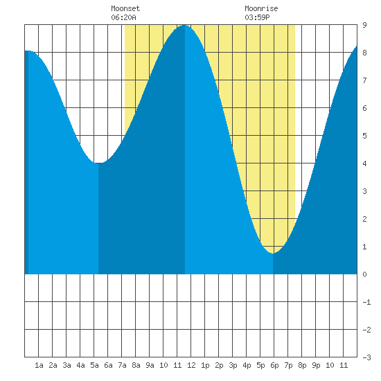 Bay City tide chart for Thursday, March 21, 2024