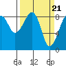 Bay City tide chart for Thursday, March 21, 2024