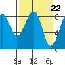 Bay City tide chart for Friday, March 22, 2024