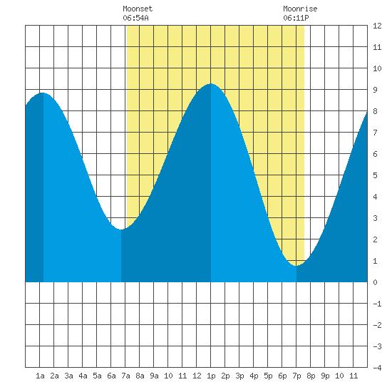 Bay City tide chart for Saturday, March 23, 2024