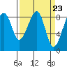 Bay City tide chart for Saturday, March 23, 2024