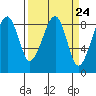 Bay City tide chart for Sunday, March 24, 2024