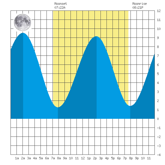 Bay City tide chart for Monday, March 25, 2024