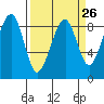 Bay City tide chart for Tuesday, March 26, 2024