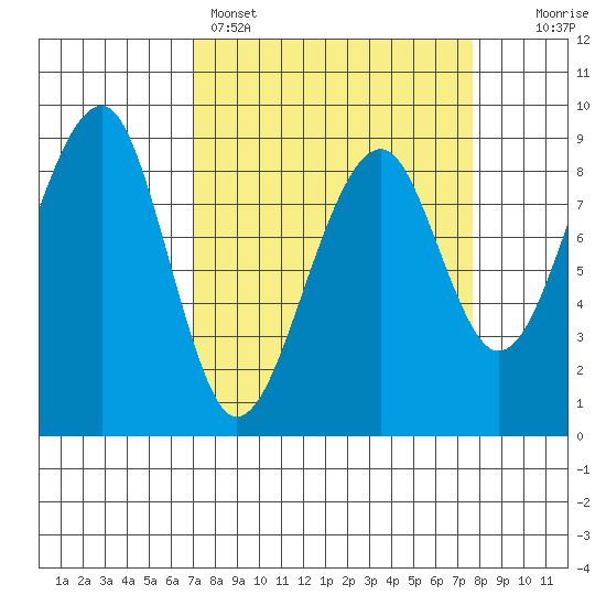Bay City tide chart for Wednesday, March 27, 2024