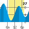 Bay City tide chart for Wednesday, March 27, 2024