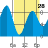 Bay City tide chart for Thursday, March 28, 2024