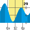 Bay City tide chart for Friday, March 29, 2024