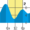 Bay City tide chart for Saturday, March 2, 2024
