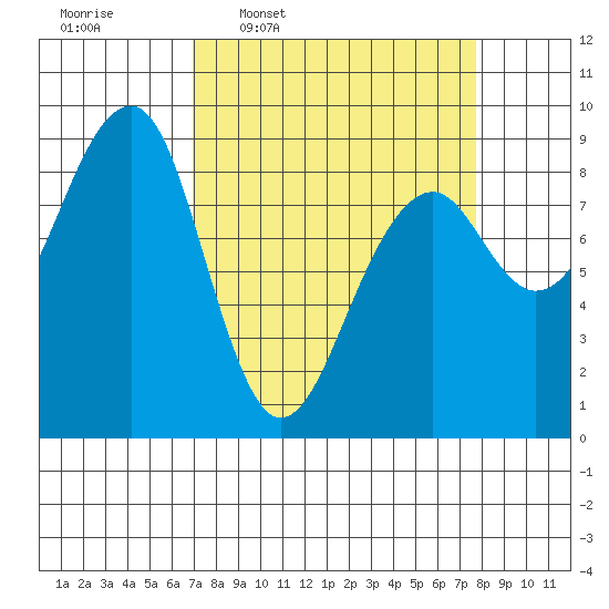 Bay City tide chart for Saturday, March 30, 2024