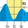Bay City tide chart for Sunday, March 31, 2024