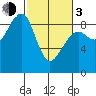 Bay City tide chart for Sunday, March 3, 2024