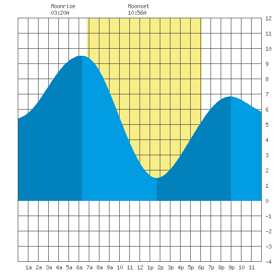 Bay City tide chart for Monday, March 4, 2024