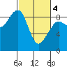 Bay City tide chart for Monday, March 4, 2024