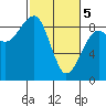 Bay City tide chart for Tuesday, March 5, 2024