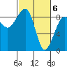 Bay City tide chart for Wednesday, March 6, 2024