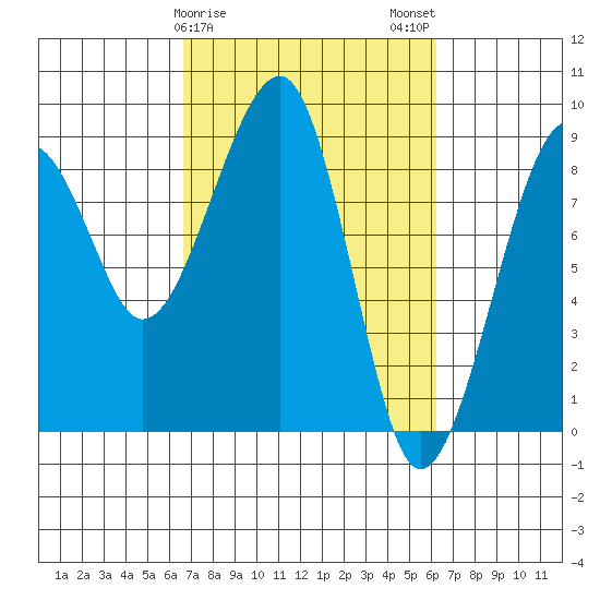 Bay City tide chart for Friday, March 8, 2024