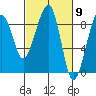Bay City tide chart for Saturday, March 9, 2024