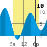 Bay City tide chart for Wednesday, April 10, 2024
