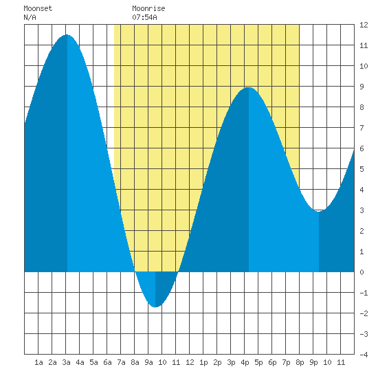 Bay City tide chart for Thursday, April 11, 2024