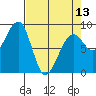 Bay City tide chart for Saturday, April 13, 2024