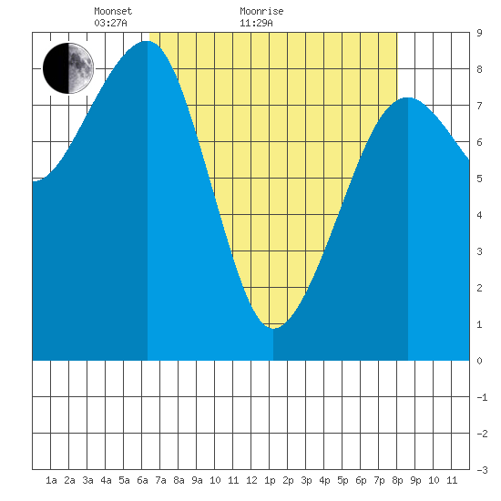 Bay City tide chart for Monday, April 15, 2024