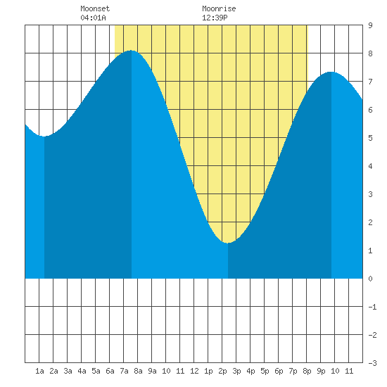 Bay City tide chart for Tuesday, April 16, 2024