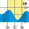 Bay City tide chart for Tuesday, April 16, 2024