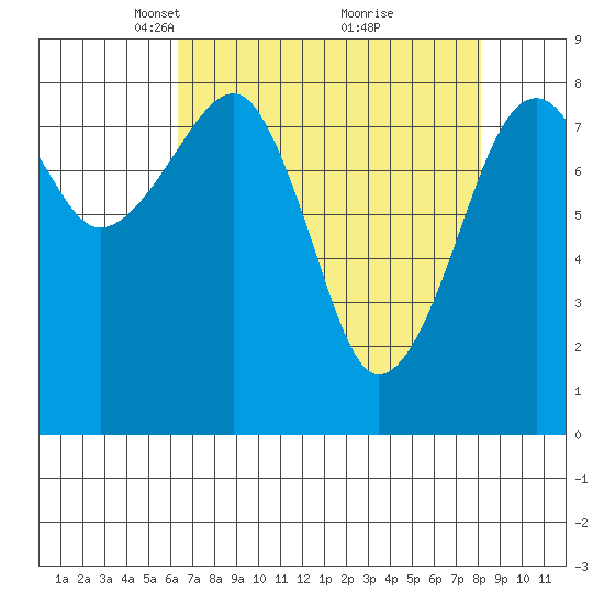 Bay City tide chart for Wednesday, April 17, 2024