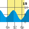 Bay City tide chart for Friday, April 19, 2024